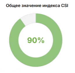 Итоги исследования клиентского опыта: сильные стороны и векторы развития