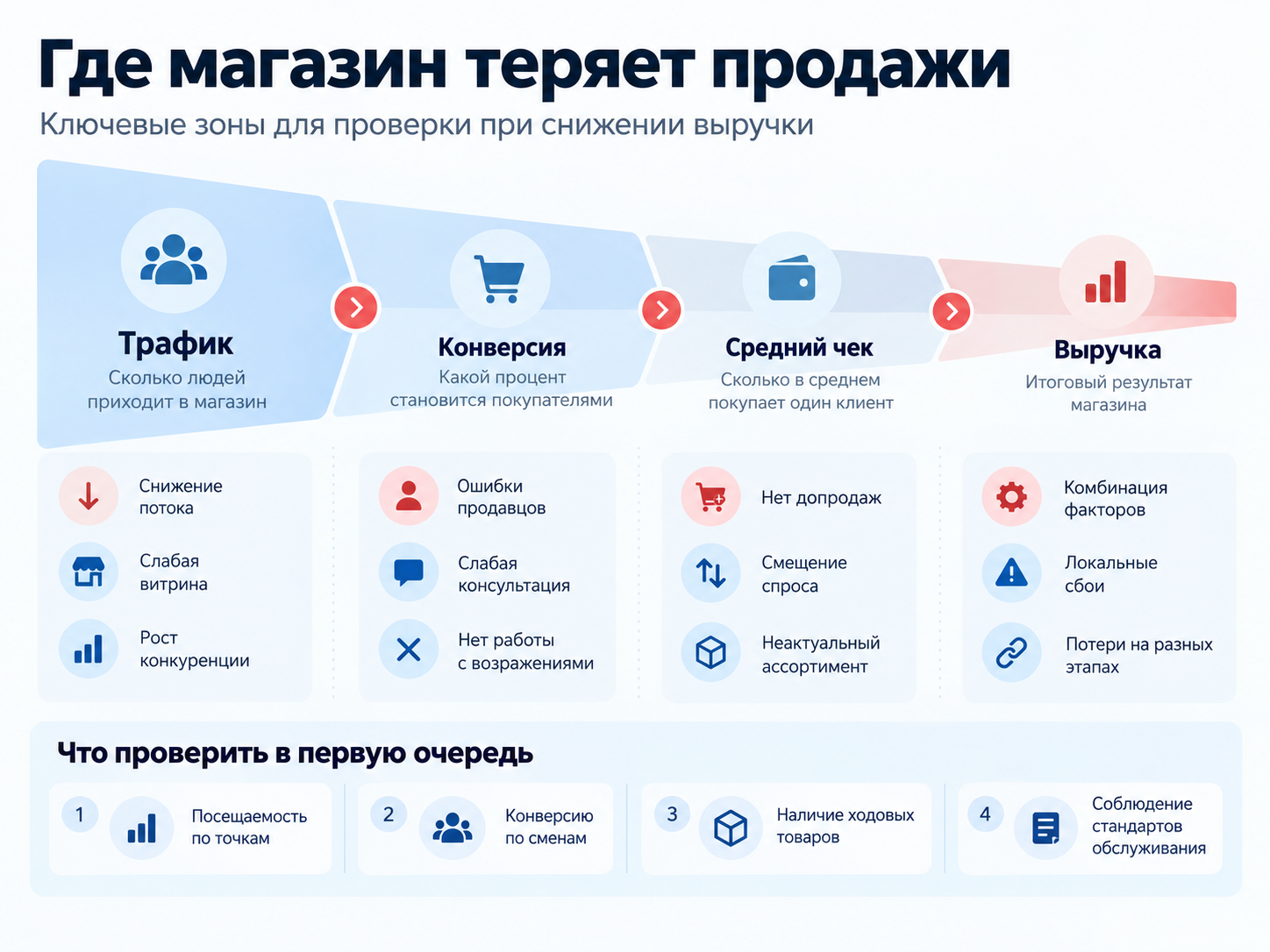 Инфографика: где магазин теряет продажи — трафик, конверсия, средний чек и выручка, а также основные причины снижения продаж в магазине